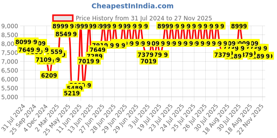 myntra.com RARE RABBIT Single-Breasted Slim-Fit Two-Piece Suit rare rabbit Price History Graph from 31 Jul 2024 to 27 Nov 2025