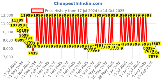 myntra.com RARE RABBIT Single-Breasted Two-Piece Casual Suit rare rabbit Price History Graph from 17 Jul 2024 to 13 Oct 2025