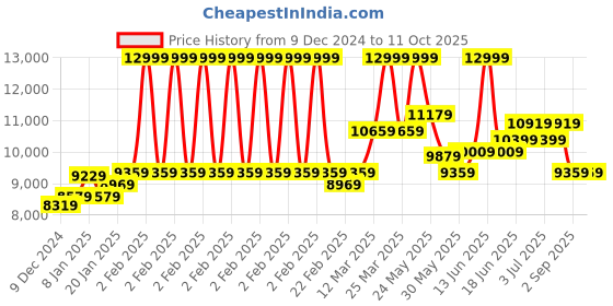 myntra.com RARE RABBIT Single-Breasted Two-Piece Formal Suit rare rabbit Price History Graph from 9 Dec 2024 to 10 Oct 2025