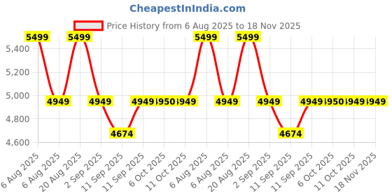myntra.com RARE RABBIT SIRIUS Men Round Toe Striped Sneakers rare rabbit Price History Graph from 6 Aug 2025 to 18 Nov 2025