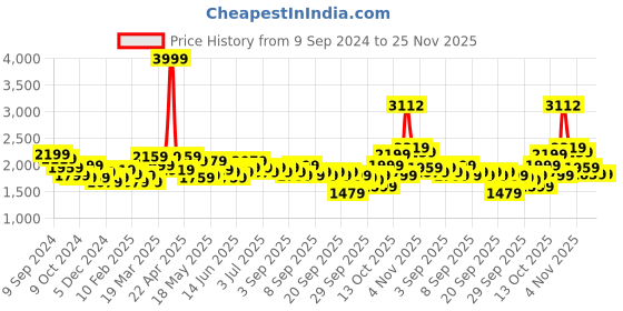 myntra.com RARE RABBIT Slim Fit Floral Printed Formal Shirt rare rabbit Price History Graph from 9 Sep 2024 to 25 Nov 2025