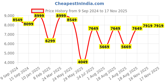 myntra.com RARE RABBIT Slim-Fit Single Breasted Blazer rare rabbit Price History Graph from 9 Sep 2024 to 17 Nov 2025