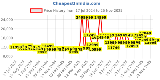 myntra.com RARE RABBIT Slim-Fit Single-Breasted Casual Blazer rare rabbit Price History Graph from 17 Jul 2024 to 24 Nov 2025