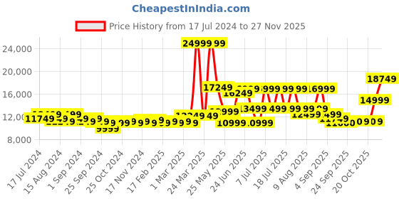 myntra.com RARE RABBIT Slim Fit Single Breasted Formal Blazer rare rabbit Price History Graph from 17 Jul 2024 to 26 Nov 2025