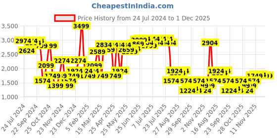myntra.com RARE RABBIT Spark Mid-Rise Slim Fit Trouser rare rabbit Price History Graph from 24 Jul 2024 to 1 Dec 2025