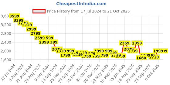myntra.com RARE RABBIT Spread Collar Comfort Boxy Cotton Casual Shirt rare rabbit Price History Graph from 17 Jul 2024 to 21 Oct 2025