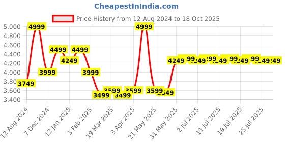 myntra.com RARE RABBIT Spread Collar Denim Jacket rare rabbit Price History Graph from 12 Aug 2024 to 18 Oct 2025