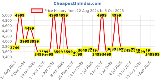 myntra.com RARE RABBIT Spread Collar Tailored Jacket rare rabbit Price History Graph from 12 Aug 2024 to 4 Oct 2025