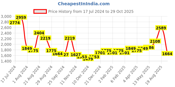 myntra.com RARE RABBIT Striped Cuban Collar Comfort Boxy Cotton Casual Shirt rare rabbit Price History Graph from 17 Jul 2024 to 29 Oct 2025