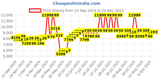 myntra.com RARE RABBIT Striped Double-Breasted Slim-Fit Formal Two-Piece Suit rare rabbit Price History Graph from 15 Sep 2024 to 24 Nov 2025