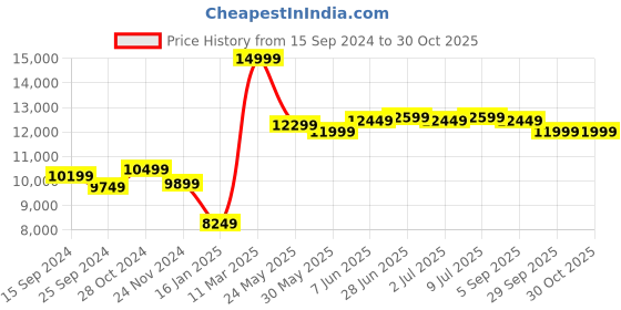 myntra.com RARE RABBIT Striped Double-Breasted Tailored-Fit Two-Piece Suit rare rabbit Price History Graph from 15 Sep 2024 to 30 Oct 2025