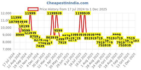 myntra.com RARE RABBIT Striped Slim-Fit Single Breasted Formal Blazer rare rabbit Price History Graph from 17 Jul 2024 to 30 Nov 2025