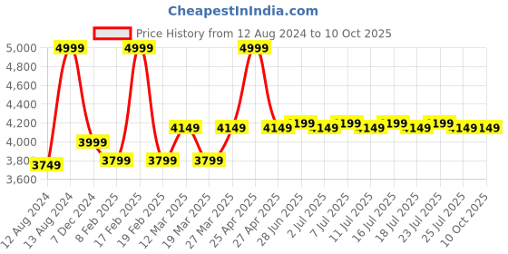 myntra.com RARE RABBIT Striped Tailored Jacket rare rabbit Price History Graph from 12 Aug 2024 to 9 Oct 2025