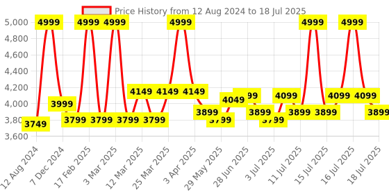 myntra.com RARE RABBIT Striped Tailored Jacket rare rabbit Price History Graph from 12 Aug 2024 to 16 Jul 2025