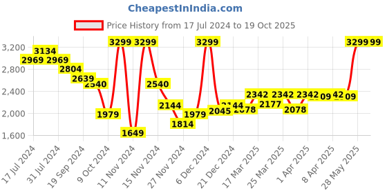 myntra.com RARE RABBIT Travel-22 Mid-Rise Slim Fit Trouser rare rabbit Price History Graph from 17 Jul 2024 to 17 Oct 2025