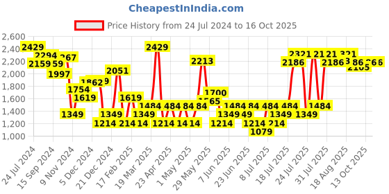 myntra.com RARE RABBIT Trews-1 Mid-Rise Khaki Slim Fit Trouser rare rabbit Price History Graph from 24 Jul 2024 to 15 Oct 2025