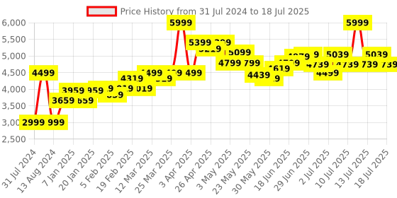 myntra.com RARE RABBIT Woven Design Nehru Jacket rare rabbit Price History Graph from 31 Jul 2024 to 16 Jul 2025