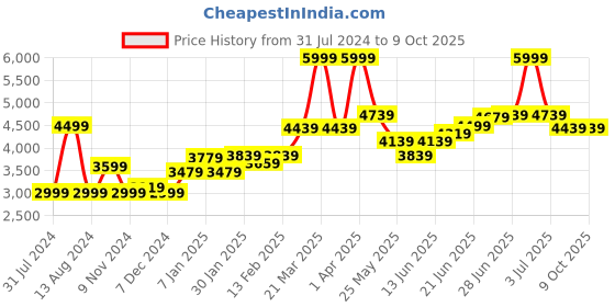 myntra.com RARE RABBIT Woven Design Nehru Jackets rare rabbit Price History Graph from 31 Jul 2024 to 8 Oct 2025