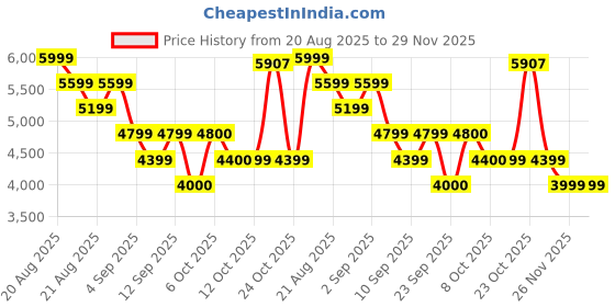 myntra.com RARE RABBIT Zenith Men Textured Round Toe Lace Ups Sneakers rare rabbit Price History Graph from 20 Aug 2025 to 29 Nov 2025