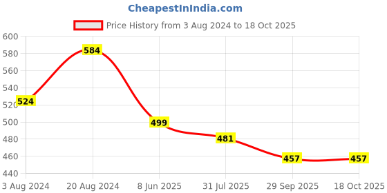 myntra.com RARE Red Bishop Sleeves Ruffles Crepe Crop Top rare Price History Graph from 3 Aug 2024 to 18 Oct 2025