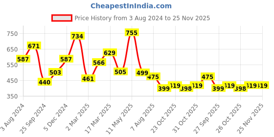 myntra.com RARE Red Boat Neck Floral Print Regular Top rare Price History Graph from 3 Aug 2024 to 25 Nov 2025
