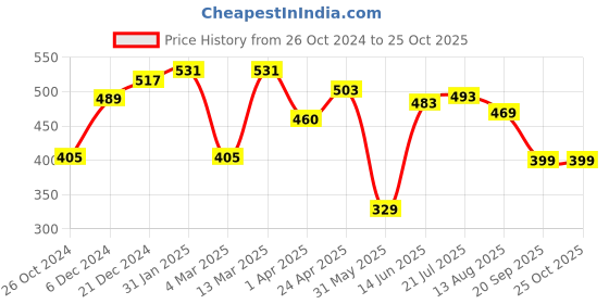 myntra.com RARE Red One Shoulder Styled Back Crop Top rare Price History Graph from 26 Oct 2024 to 25 Oct 2025