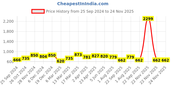 myntra.com RARE Red Print Halter Neck Georgette Midi Dress rare Price History Graph from 25 Sep 2024 to 24 Nov 2025