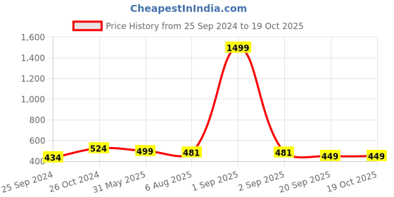 myntra.com RARE Red Solid Georgette Tiered Top rare Price History Graph from 25 Sep 2024 to 17 Oct 2025