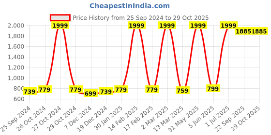 myntra.com rare roots RARE Mustard Yellow Maxi Flared Skirt rare roots Price History Graph from 25 Sep 2024 to 29 Oct 2025
