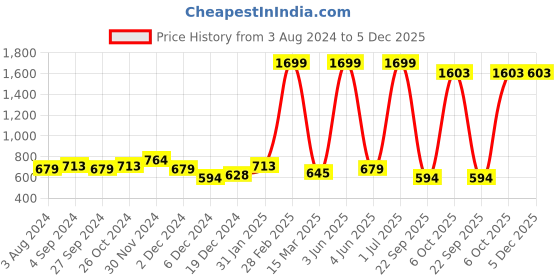 myntra.com RARE ROOTS Women Multicoloured Printed Fit and Flare Dress rare roots Price History Graph from 3 Aug 2024 to 5 Dec 2025