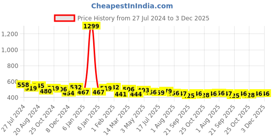 myntra.com RARE Round Neck Styled Back Crop Top rare Price History Graph from 27 Jul 2024 to 3 Dec 2025