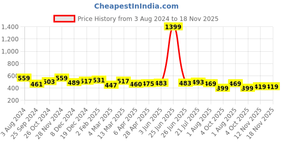myntra.com RARE Ruffles Crepe Top rare Price History Graph from 3 Aug 2024 to 18 Nov 2025