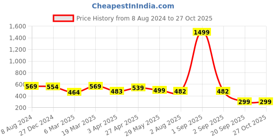 myntra.com RARE Ruffles V-Neck Cuffed Sleeve Regular Top rare Price History Graph from 8 Aug 2024 to 27 Oct 2025