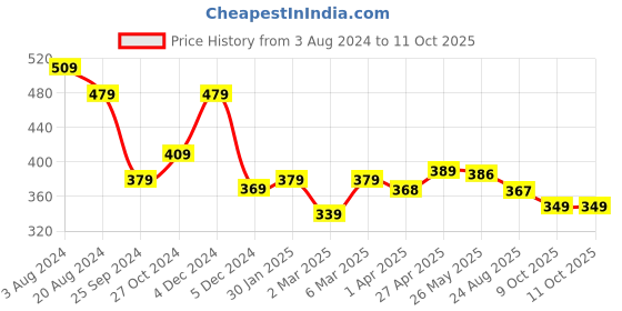 myntra.com RARE Rust Red Lightweight Printed Off-Shoulder Blouson Top with Smocking rare Price History Graph from 3 Aug 2024 to 11 Oct 2025