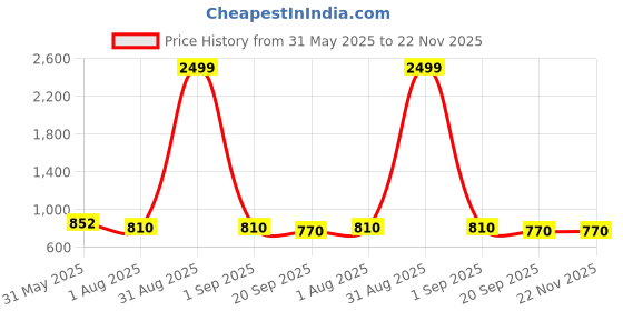 myntra.com RARE Self Design Flutter Sleeves Cut-Outs Fit & Flare Dress rare Price History Graph from 31 May 2025 to 22 Nov 2025
