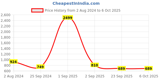 myntra.com RARE Self Design Longline Wool Open Front Shrug rare Price History Graph from 2 Aug 2024 to 5 Oct 2025