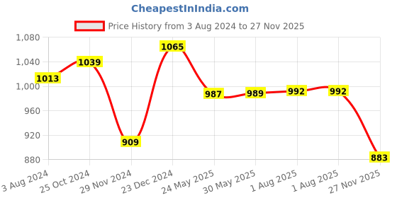 myntra.com RARE Self Design One Shoulder Layered Fit & Flare Dress rare Price History Graph from 3 Aug 2024 to 27 Nov 2025