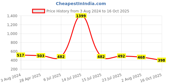 myntra.com RARE Shoulder Straps Fitted Crop Top rare Price History Graph from 3 Aug 2024 to 16 Oct 2025