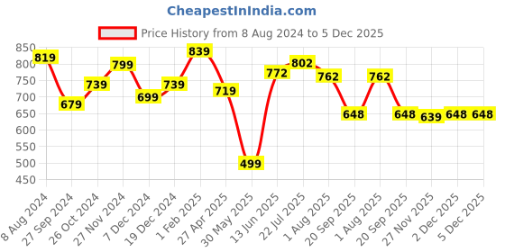 myntra.com RARE Shoulder Straps Floral Print Chiffon Fit & Flare Dress rare Price History Graph from 8 Aug 2024 to 5 Dec 2025