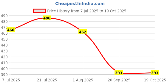 myntra.com RARE Shoulder Straps Gathered or Pleated Fitted Crop Top rare Price History Graph from 7 Jul 2025 to 17 Oct 2025