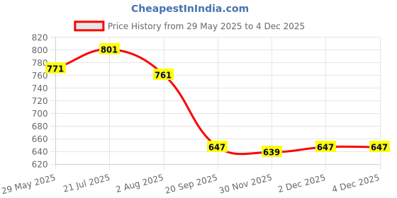 myntra.com RARE Shoulder Straps Georgette Fit & Flare Midi Dress rare Price History Graph from 29 May 2025 to 2 Dec 2025