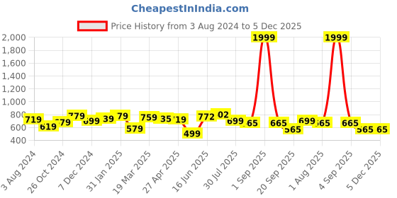myntra.com RARE Shoulder Straps Sleeveless Floral Print Fit & Flare Dress rare Price History Graph from 3 Aug 2024 to 5 Dec 2025