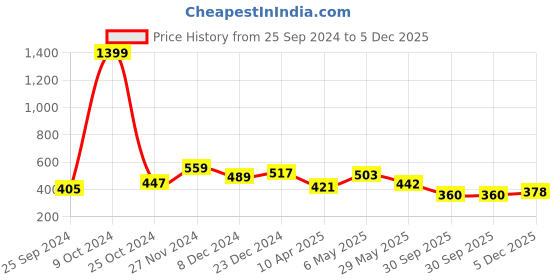 myntra.com RARE Shoulder Straps Styled Back Crop Top rare Price History Graph from 25 Sep 2024 to 5 Dec 2025