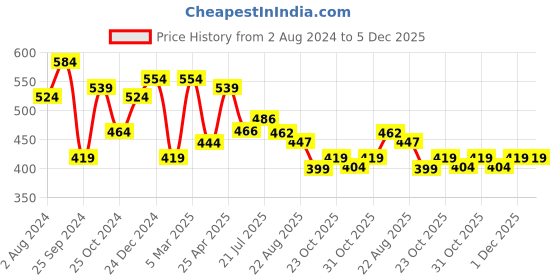 myntra.com RARE Square Neck Puff Sleeves Top rare Price History Graph from 2 Aug 2024 to 5 Dec 2025