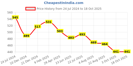 myntra.com RARE Square Neck Sleeveless Bralette Crop Top rare Price History Graph from 24 Jul 2024 to 18 Oct 2025