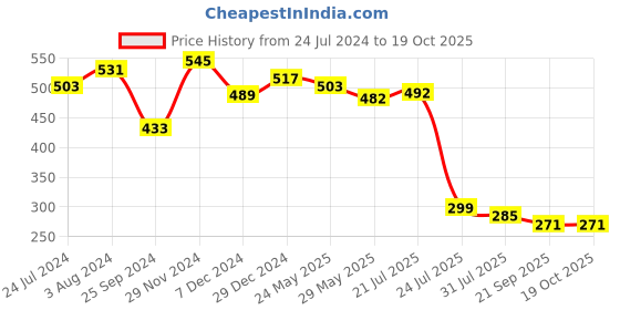 myntra.com RARE Square Neck Styled Back Crop Top rare Price History Graph from 24 Jul 2024 to 17 Oct 2025