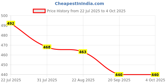 myntra.com RARE Square Neck Styled Back Top rare Price History Graph from 22 Jul 2025 to 4 Oct 2025