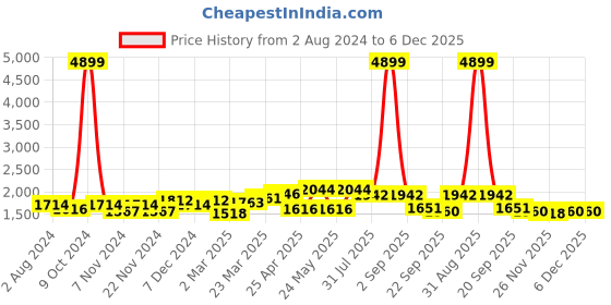 myntra.com RARE Stand Collar Lightweight Padded Jacket rare Price History Graph from 2 Aug 2024 to 5 Dec 2025