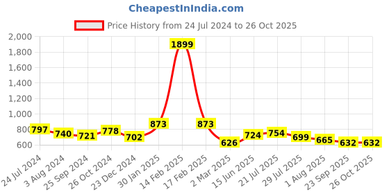 myntra.com RARE Straight A-Line Maxi Skirt rare Price History Graph from 24 Jul 2024 to 26 Oct 2025