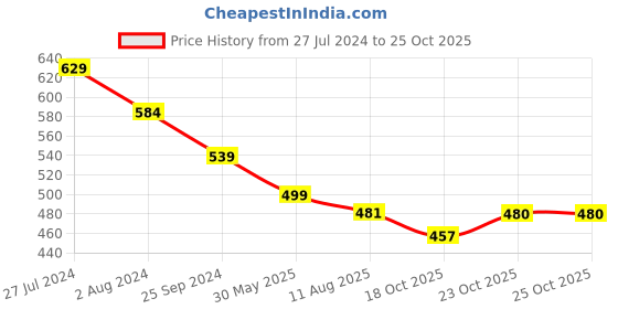 myntra.com RARE Striped Shirt Style Top rare Price History Graph from 27 Jul 2024 to 22 Oct 2025